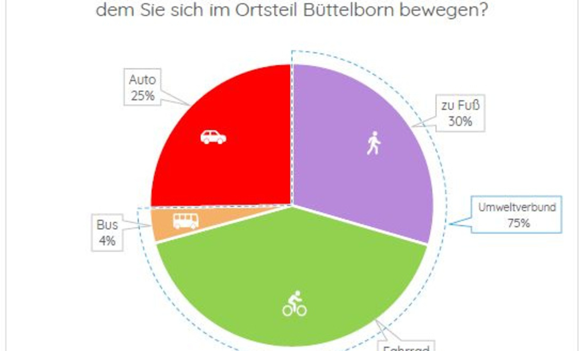 Kuchendiagramm in Grün, Gelb, Lila und Rot